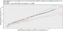 Skumulowana suma wysokości opadów atmosferycznych w Polsce w 2022 r. jako funkcja skumulowanej temperatury na tle ostatnich lat 2017-2021.