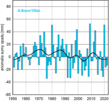Seria anomalii średniej obszarowej wysokości opadów w czerwcu w Polsce względem okresu referencyjnego 1991-2020 oraz wartość trendu (mm/10 lat); serie wygładzono 10-letnim filtrem Gaussa (czar-na linia).