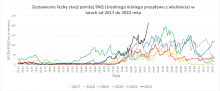 Porównanie liczby stacji z przepływem poniżej SNQ