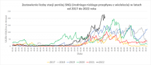 Porównanie liczby stacji z przepływem poniżej SNQ.