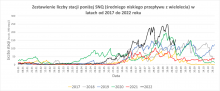 Porównanie liczby stacji z przepływem poniżej SNQ.