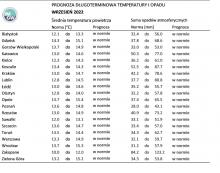   Tab. 1. Norma średniej temperatury powietrza i sumy opadów atmosferycznych dla września z lat 1991-2020 dla wybranych miast w Polsce wraz z prognozą na wrzesień 2022 r.