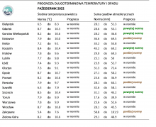 IMGW-PIB: Eksperymentalna prognoza długoterminowa temperatury i opadu na październik 2022 r. – styczeń 2023 r.