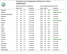 IMGW-PIB: Eksperymentalna prognoza długoterminowa temperatury i opadu na październik 2022 r. – styczeń 2023 r.