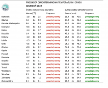 IMGW-PIB: Eksperymentalna prognoza długoterminowa temperatury i opadu na październik 2022 r. – styczeń 2023 r.