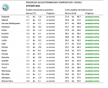 IMGW-PIB: Eksperymentalna prognoza długoterminowa temperatury i opadu na październik 2022 r. – styczeń 2023 r.