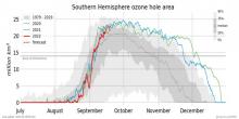 Monitoring i prognoza powierzchni dziury ozonowej nad półkulą południową na podstawie połączonych pomiarów satelitarnych i numerycznych modeli CAMS. Pokazano powierzchnię dziury ozonowej (w milionach km2) na tle statystyki z lat 1979-2019. Dziura jest obliczana jako obszar z całkowitą zawartością ozonu w atmosferze poniżej 220D, na południe od 60ºS. Dla porównania odcięta linii poziomej (w kolorze szarym) jest równa powierzchni kontynentu Antarktydy. Źródło Copernicus ECMWF.