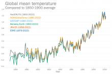 Globalna średnia roczna różnica temperatury powietrza względem warunków przedindustrialnych (1850-1900) wg sześciu globalnych zestawów danych.
