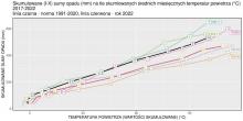 Skumulowana suma wysokości opadów atmosferycznych w Polsce w 2022 r. (linia czerwona) jako funkcja skumulowanej temperatury na tle ostatnich lat 2017-2021.