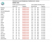 IMGW-PIB: Eksperymentalna prognoza długoterminowa temperatury i opadu na styczeń 2023 r. – kwiecień 2023 r.