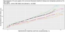 Skumulowana suma wysokości opadów atmosferycznych w Polsce w 2022 r. (linia czerwona) jako funkcja skumulowanej temperatury na tle ostatnich lat 2017-2021.