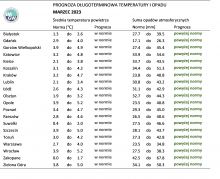 Norma średniej temperatury powietrza i sumy opadów atmosferycznych dla marca z lat 1991-2020 dla wybranych miast w Polsce wraz z prognozą na marzec 2023 r.