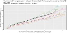 Skumulowana suma wysokości opadów atmosferycznych w Polsce w 2022 r. (linia czerwona) jako funkcja skumulowanej temperatury na tle ostatnich lat 2017-2021.