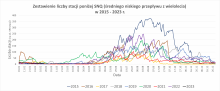 Porównanie liczby stacji z przepływem poniżej SNQ.