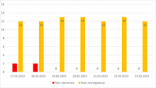 Liczba stacji z przekroczonymi stanami umownymi w minionym tygodniu.