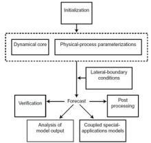 Rys. 1. Ogólny schemat modelowania. Źródło: Thomas Tomkins Warner, Numerical Weather and Climate Prediction. Cambridge University Press, 2011. 