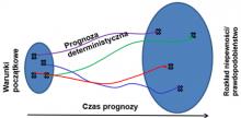 Rys. 14. Zbiór (ensemble) realizacji prognozy, każda staruje z różnego stanu początkowego.