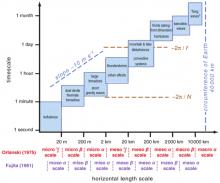 Rys. 7. Procesy fizyczne zachodzące w atmosferze w różnych skalach. Żródło: Mesoscale Meteorology in midlatitudes, P. Markowski, Y. Richardson, Wiley-Blackwell, 2010.