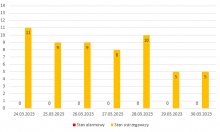 Liczba stacji z przekroczonymi stanami umownymi w minionym tygodniu.