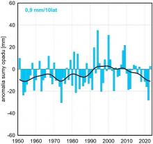 Seria anomalii średniej obszarowej wysokości opadów w marcu w Polsce względem okresu referencyjnego 1991-2020 oraz wartość trendu (mm/10 lat); serie wygładzono 10-letnim filtrem Gaussa (czarna linia).