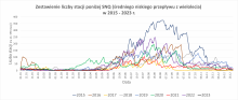 Zestawienie liczby stacji z przepływem poniżej średniego niskiego przepływu (SNQ) w latach 2015-2023.