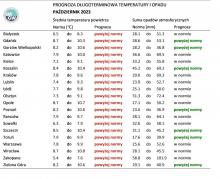 Tab. 4. Norma średniej temperatury powietrza i sumy opadów atmosferycznych dla października z lat 1991-2020 dla wybranych miast w Polsce wraz z prognozą na październik 