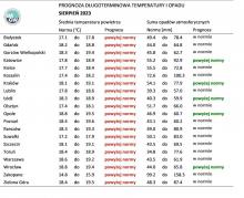 Tab. 2. Norma średniej temperatury powietrza i sumy opadów atmosferycznych dla sierpnia z lat 1991-2020 dla wybranych miast w Polsce wraz z prognozą na sierpień 2023 r.