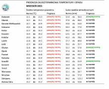 IMGW-PIB: Eksperymentalna prognoza długoterminowa temperatury i opadu na sierpień 2023 r. – listopad 2023 r.