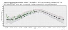 Zmienność średniej dobowej obszarowej temperatury powietrza w Polsce od 1 stycznia 2023 r. na tle wartości wieloletnich (1991-2020).